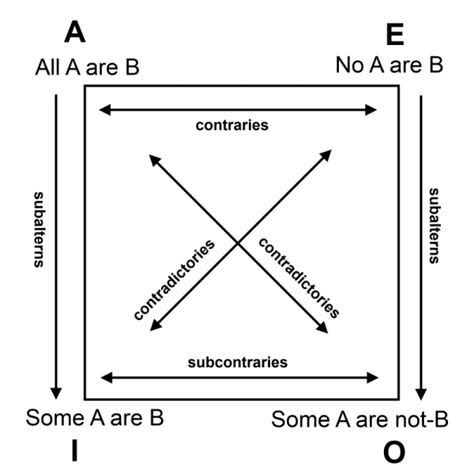 square of opposition - Google Search | Logic, Chart, Square