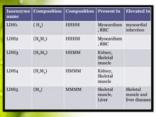 LDH Isoenzymes | PPT