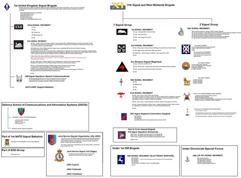 7th Signals Group (British Army) - Wikipedia