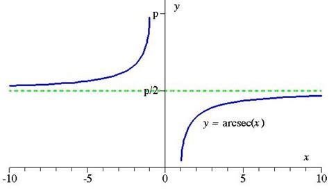 The graph of the inverse secant function