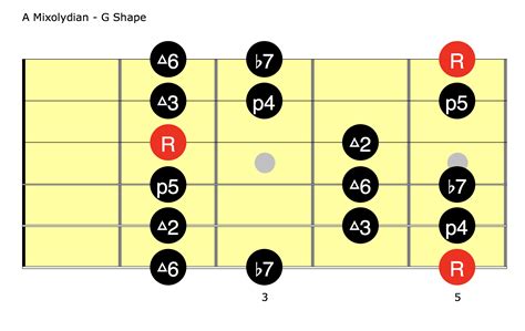 A Mixolydian G Shape - AmarGuitar