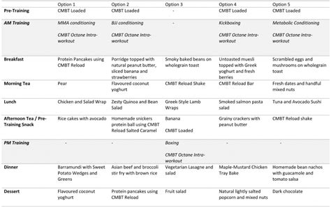 One-week meal plan for combat athletes – CMBT Nutrition