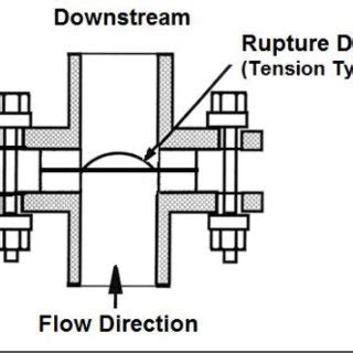 (PDF) A New Approach to Monitoring Rupture Disc Operation