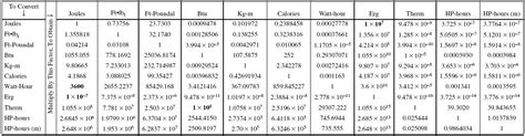 Energy and Work Conversion Factors
