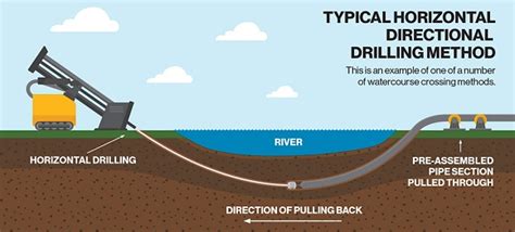 Horizontal Directional Drilling (HDD) Technology