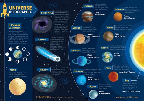 Universe Infographic | Solar System objects, stars and galaxies