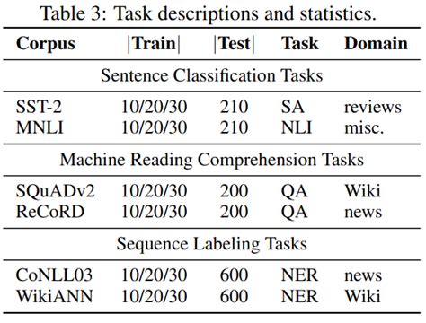 Paper Summary: CLUES Few-Shot Learning Evaluation in Natural Language Understanding | Evgeny Orlov