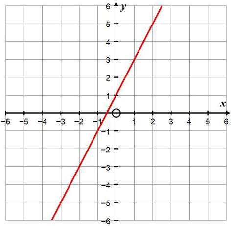 What is the gradient of the graph shown Give your answer is it's ...