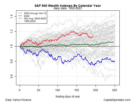 US Stock Market Flirting With Strong 2023 Gain… If It Holds | The ...