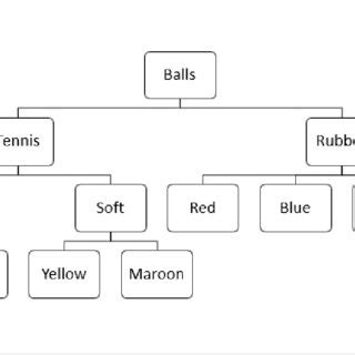 Classification of Ball as a part family | Download Scientific Diagram