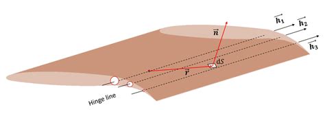 Aerodynamic pressure applied at control surface | Download Scientific ...