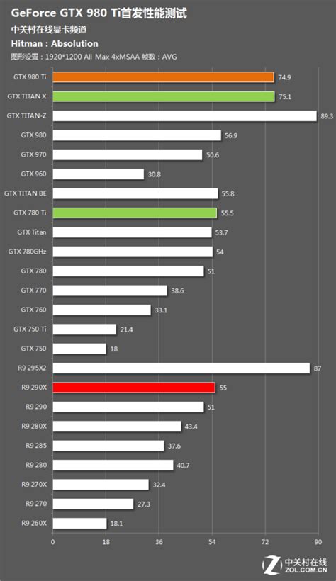 Geforce GTX 980 Ti Official Gaming Performance Revealed