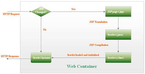 Understanding JSP Life Cycle