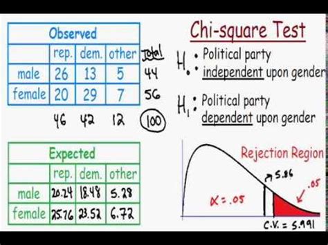 Chi Square Test - with contingency table - YouTube