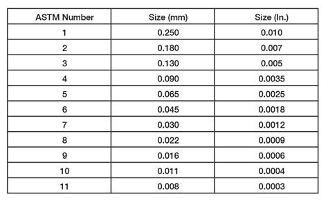 Astm Grain Size Number and Grain Diameter