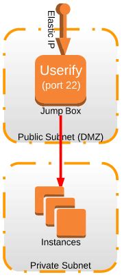 Jump Box Architecture - Userify SSH Key Manager