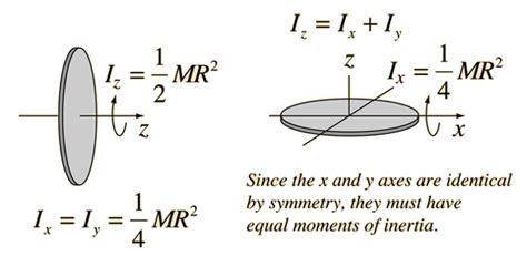 Moment of Inertia, Thin Disc