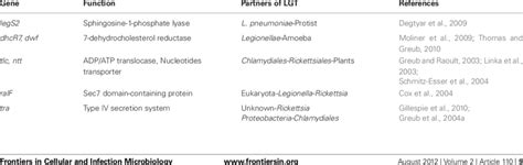 | Examples of lateral gene transfer with amoeba-resisting bacteria ...