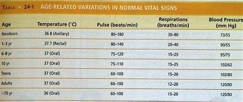 Vital Signs of All Ages Normal Vital Signs, Blood Pressure, Nursing ...