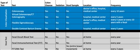 Understanding Colorectal Cancer Screening Options - OHC