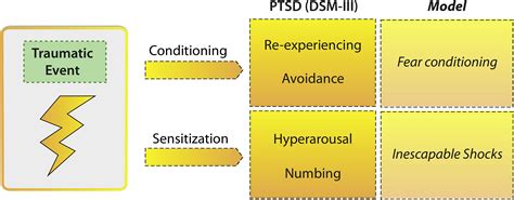 The advent of fear conditioning as an animal model of post-traumatic stress disorder: Learning ...