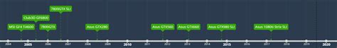 Nvidia Launch Timeline : r/nvidia