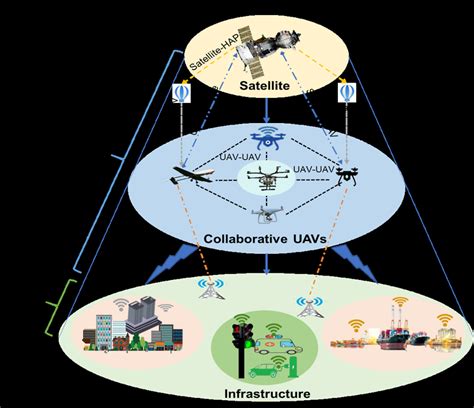 Overview of a communication links a collaborative UAV network ...