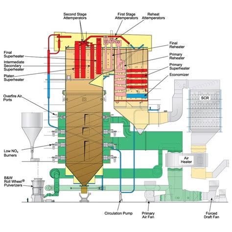 Spiral Wound Universal Pressure Boiler (SWUP) | Power plant, Boiler, Coal fired power plant