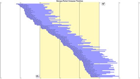 Composer Timelines for different Classical Music Periods