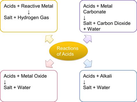 Chemical Properties of Acids - SPM Chemistry