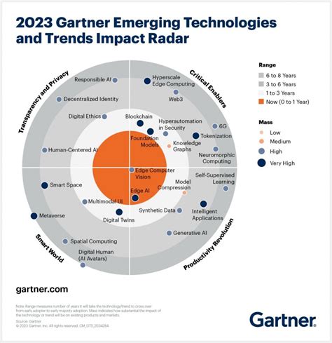 Gartner Ai Conference 2024