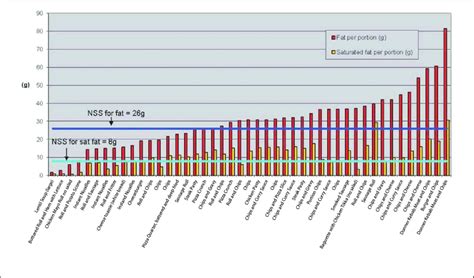 Fat and saturated fat content of savoury food items. | Download Scientific Diagram