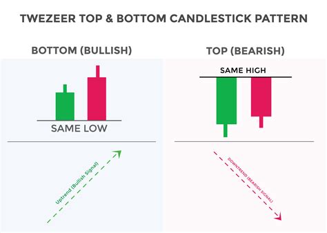 Tweezer top and bottom candlestick chart pattern. Japanese candlesticks ...