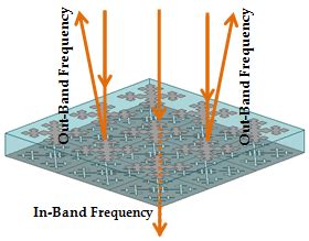 Frequency Selective Surface (FSS) Materials: An Essential Guide to Understanding their ...