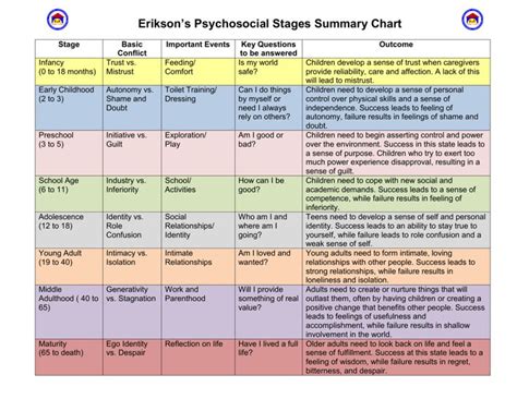 Erikson's Stages of Psychosocial Development | Stages of psychosocial ...