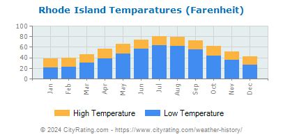 Rhode Island Weather History - CityRating.com