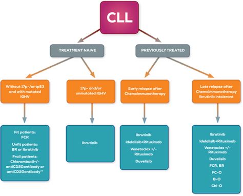 Chronic lymphocytic leukemia (CLL) treatment: So many choices, such great options - Sharma ...