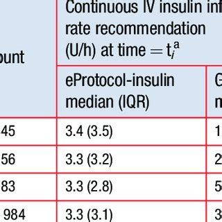 Continuous IV insulin infusion rate recommendations and difference in... | Download Table