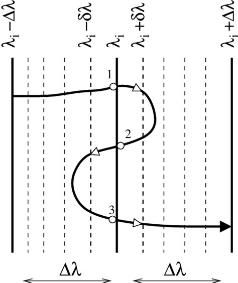 Illustration for the calculation of the MLF on the grid of ...