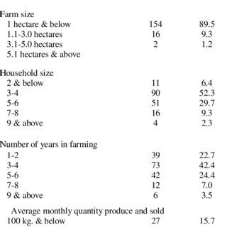 Extent of participation of smallholder cardava banana farmers engaged... | Download Scientific ...