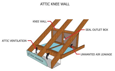 Attic Knee Wall - Inspection Gallery - InterNACHI®