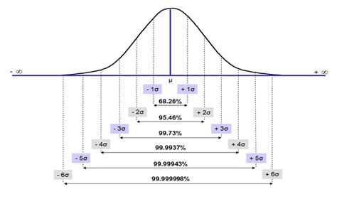 Normal distribution plot with indication of sigma (σ) levels and... | Download Scientific Diagram