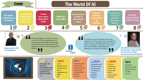 The World of Artificial Intelligence – UnfoldLabs – Medium