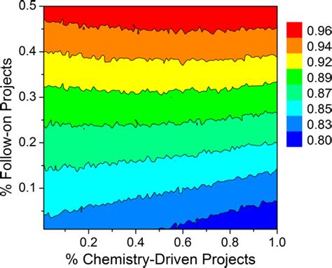 Relationship between percent chemistry-driven projects versus percent... | Download Scientific ...