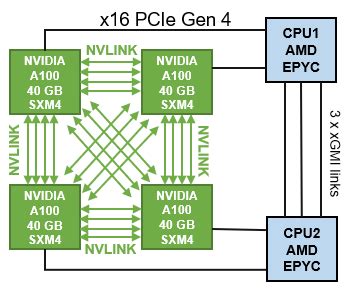 Accelerating HPC Workloads with NVIDIA A100 NVLink on Dell PowerEdge XE8545 | Dell Technologies ...