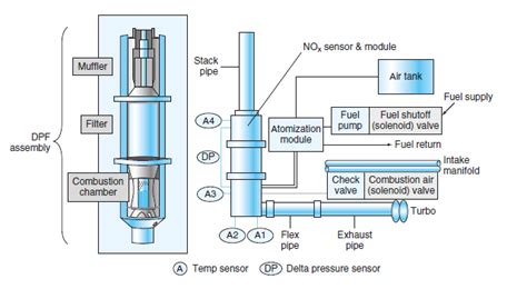 DPF Cleaning Frequency | DPF Delete Shop