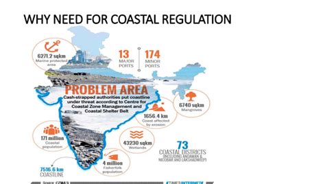 Latest Regulation: Coastal Regulation Zone Notification 2018