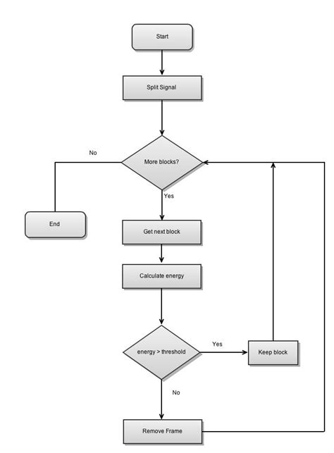 Flow Chart – While Loops process – Valuable Tech Notes