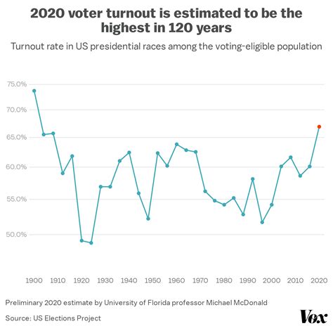 Estimate shows record voter turnout in 2020 presidential election - Vox