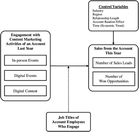 Empirical model framework of this study. | Download Scientific Diagram